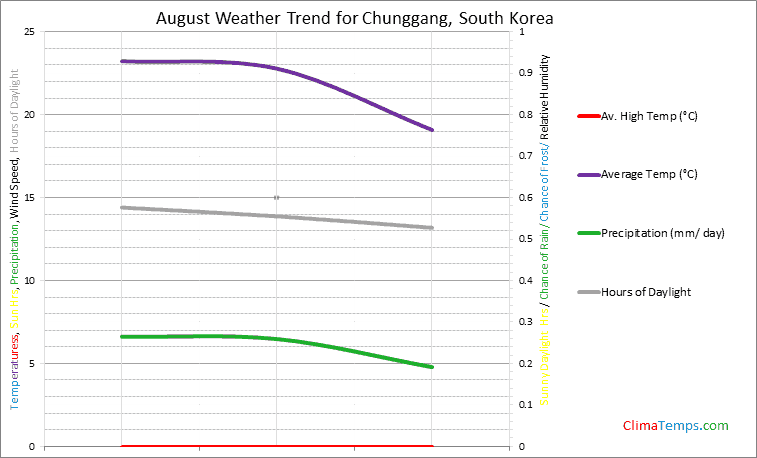 Graph of weather in Chunggang in August