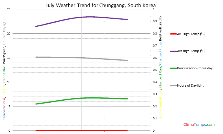 Graph of weather in Chunggang in July
