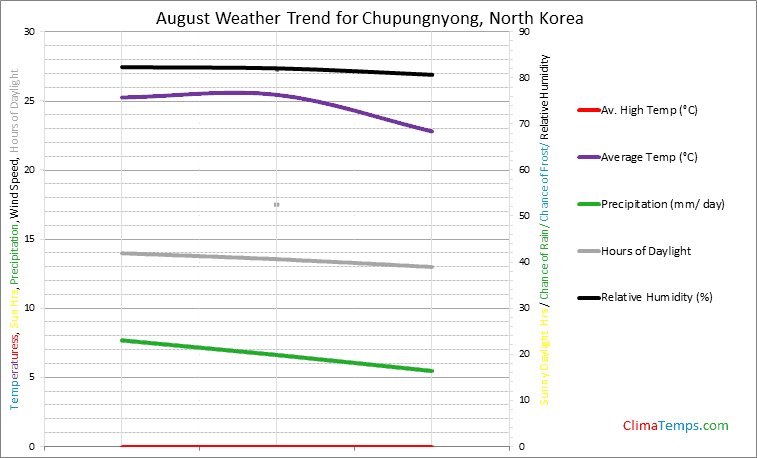 Graph of weather in Chupungnyong in August