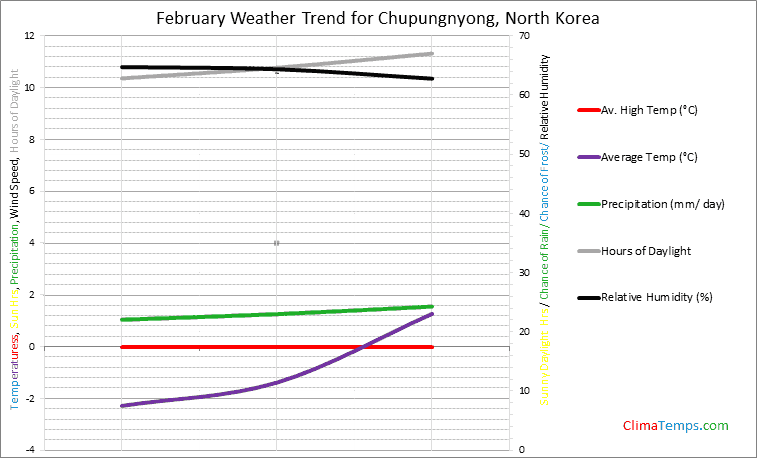 Graph of weather in Chupungnyong in February