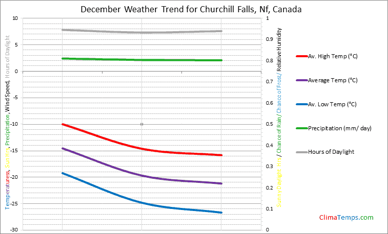 Graph of weather in Churchill Falls, Nf in December