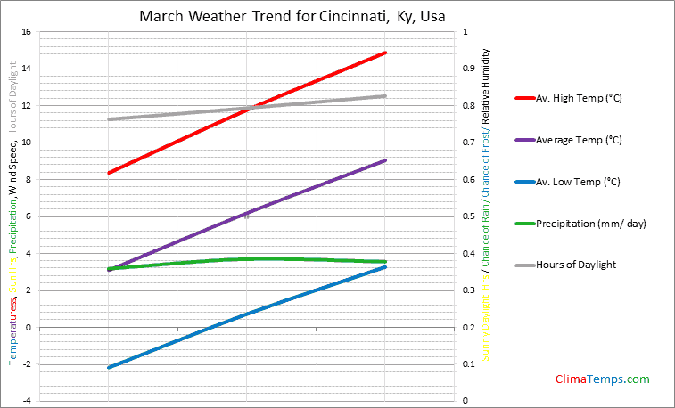 Graph of weather in Cincinnati, Ky in March