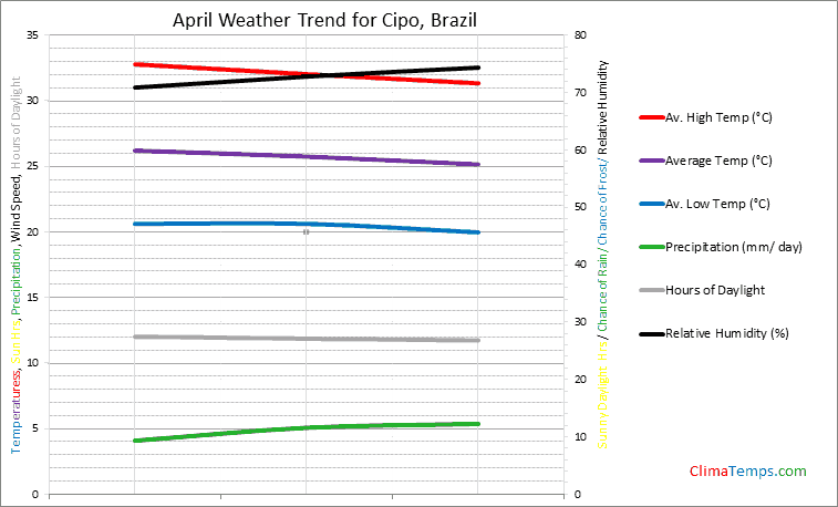 Graph of weather in Cipo in April
