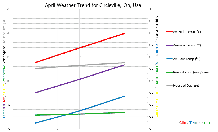 Graph of weather in Circleville, Oh in April