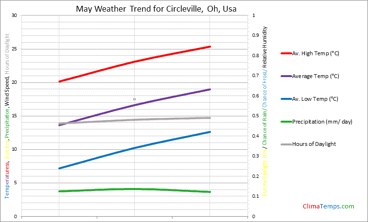 Graph of weather in Circleville, Oh in May