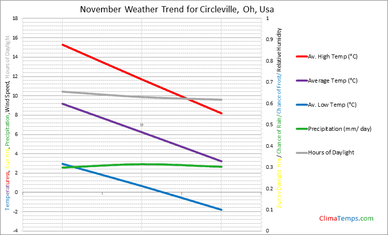 Graph of weather in Circleville, Oh in November