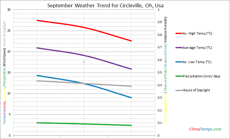 Graph of weather in Circleville, Oh in September