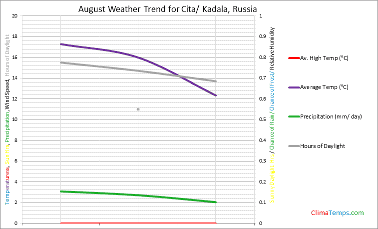 Graph of weather in Cita/ Kadala in August