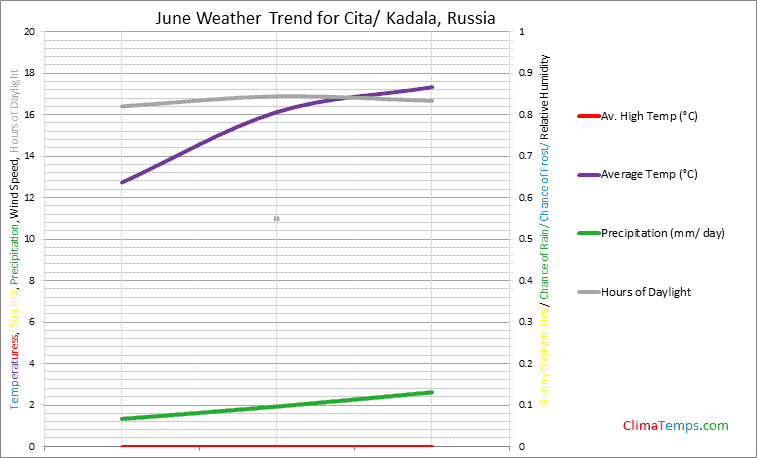 Graph of weather in Cita/ Kadala in June