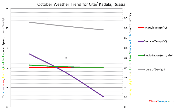 Graph of weather in Cita/ Kadala in October