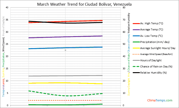 Graph of weather in Ciudad Bolivar in March