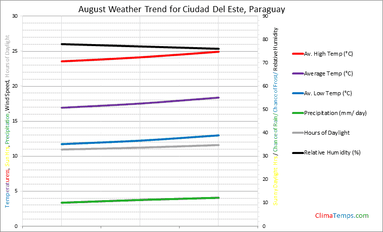 Graph of weather in Ciudad Del Este in August