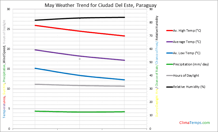 Graph of weather in Ciudad Del Este in May