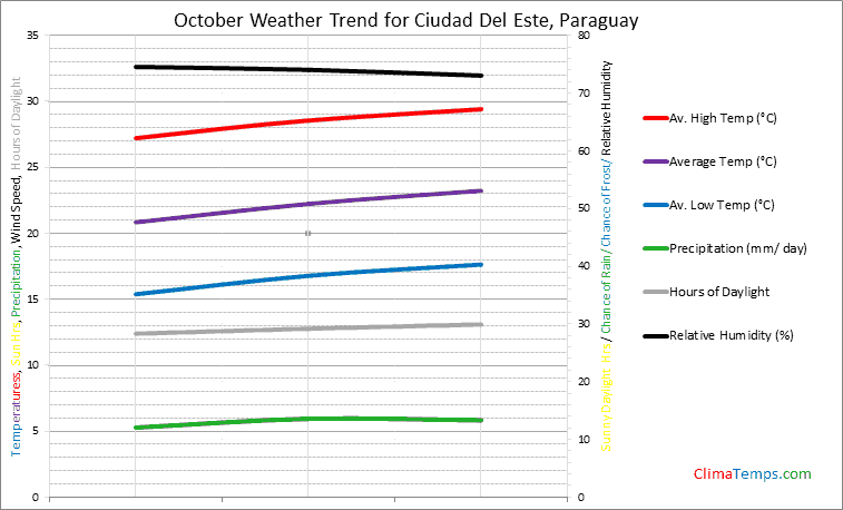 Graph of weather in Ciudad Del Este in October