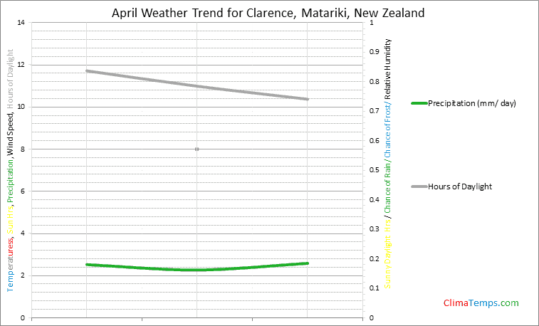 Graph of weather in Clarence, Matariki in April