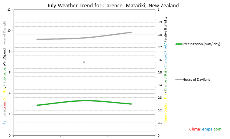 Graph of weather in Clarence, Matariki in July