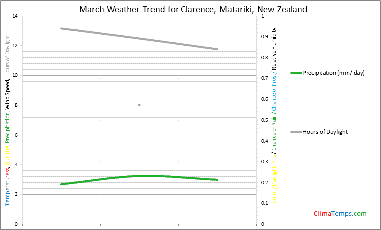Graph of weather in Clarence, Matariki in March
