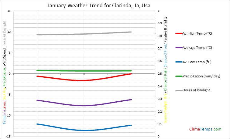 Graph of weather in Clarinda, Ia in January