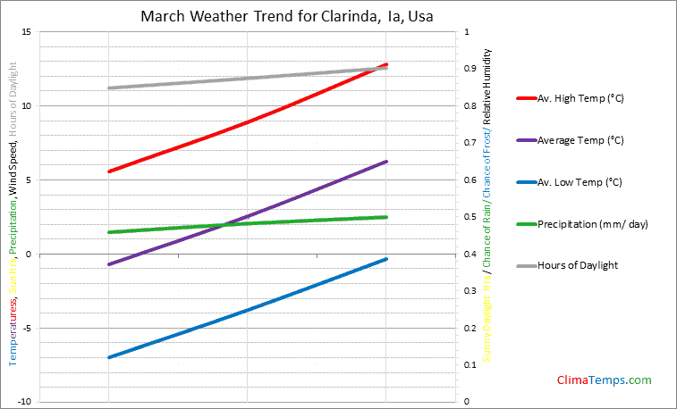 Graph of weather in Clarinda, Ia in March