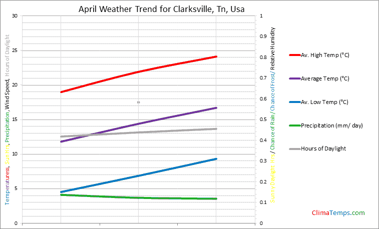 Graph of weather in Clarksville, Tn in April