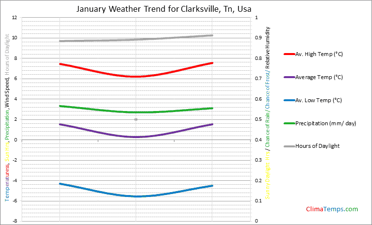 Graph of weather in Clarksville, Tn in January