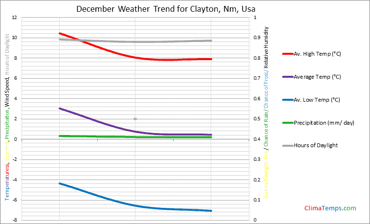 Graph of weather in Clayton, Nm in December