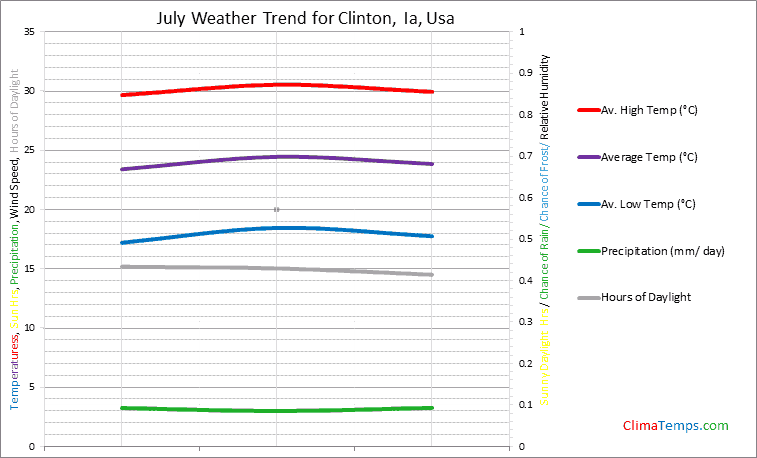 Graph of weather in Clinton, Ia in July