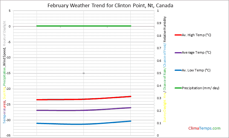 Graph of weather in Clinton Point, Nt in February