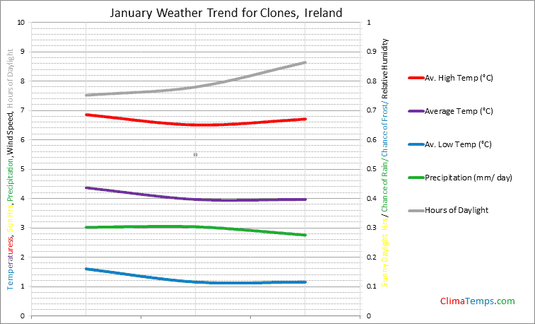 Graph of weather in Clones in January