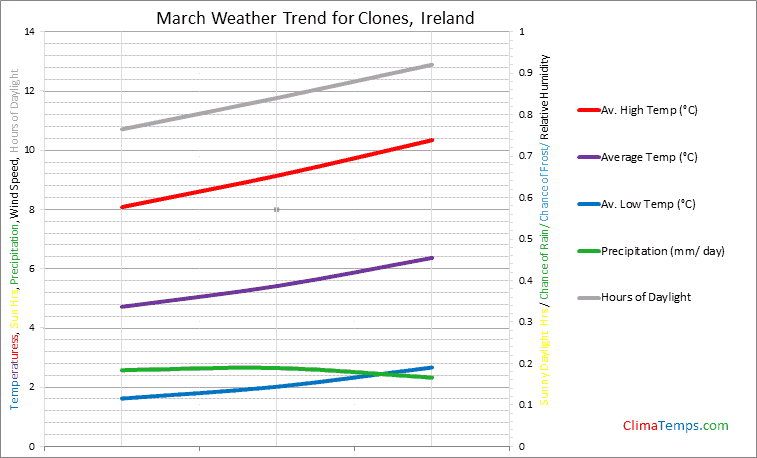 Graph of weather in Clones in March