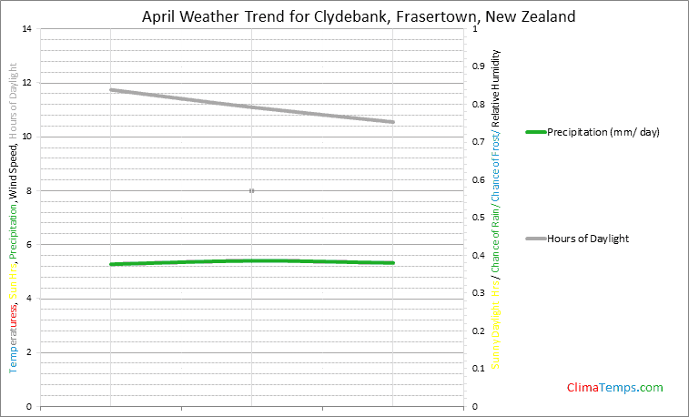 Graph of weather in Clydebank, Frasertown in April