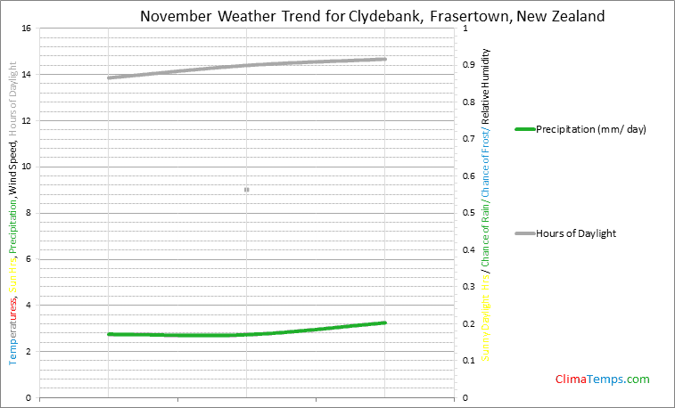 Graph of weather in Clydebank, Frasertown in November
