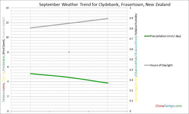 Graph of weather in Clydebank, Frasertown in September