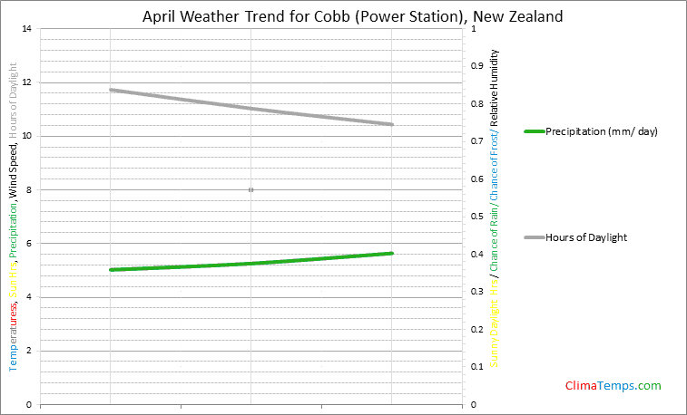Graph of weather in Cobb (Power Station) in April