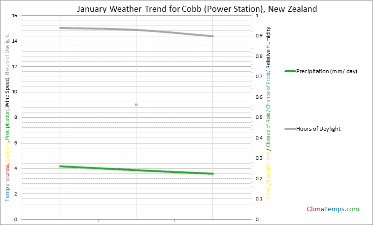 Graph of weather in Cobb (Power Station) in January