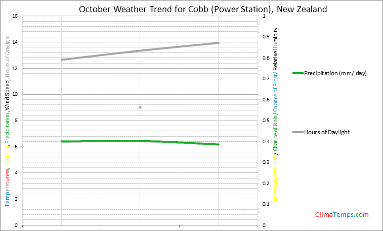 Graph of weather in Cobb (Power Station) in October