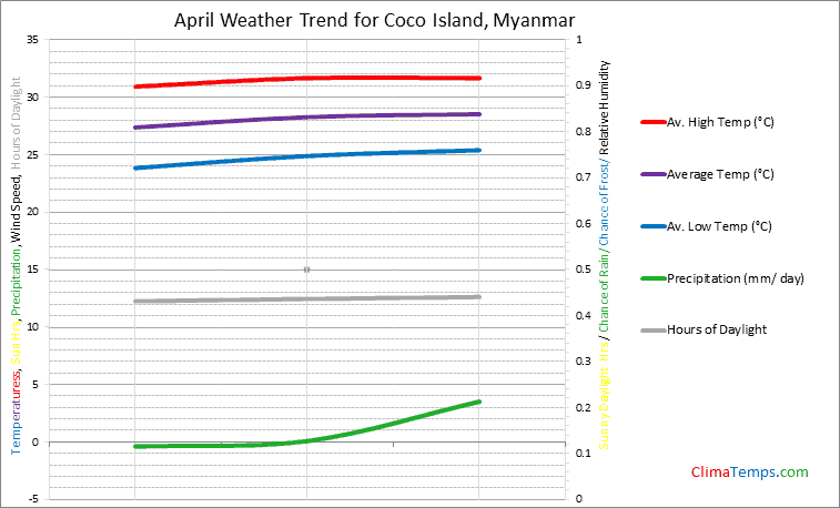 Graph of weather in Coco Island in April