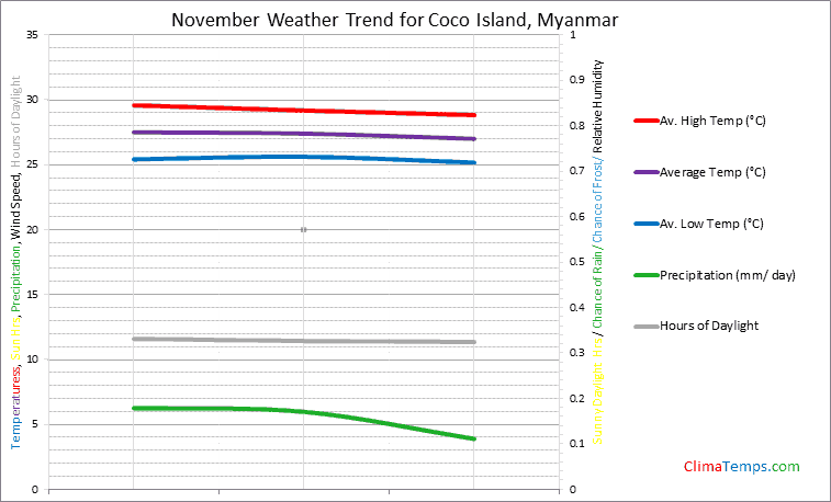 Graph of weather in Coco Island in November