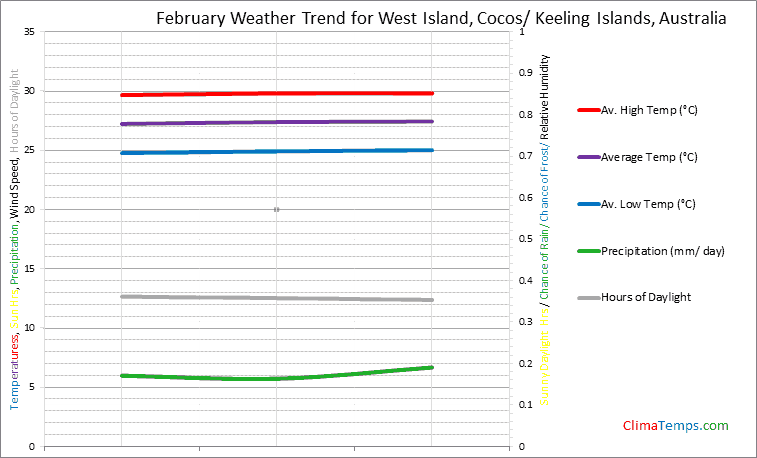 Graph of weather in West Island, Cocos/ Keeling Islands in February