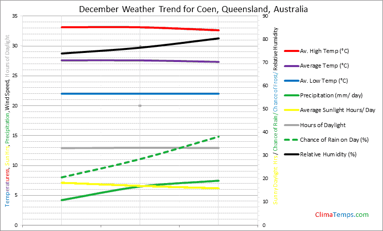 Graph of weather in Coen, Queensland in December