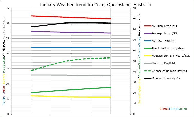 Graph of weather in Coen, Queensland in January