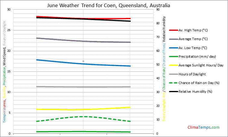 Graph of weather in Coen, Queensland in June
