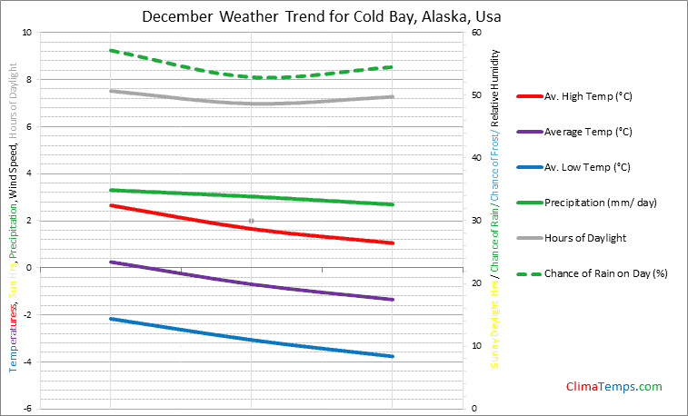 Graph of weather in Cold Bay, Alaska in December