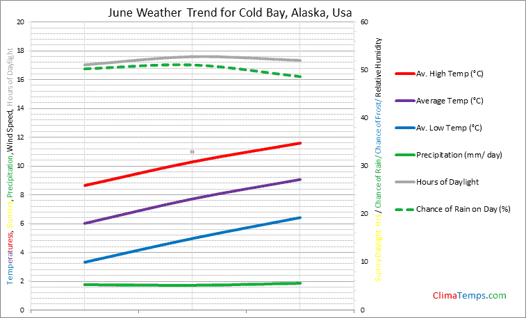 Graph of weather in Cold Bay, Alaska in June