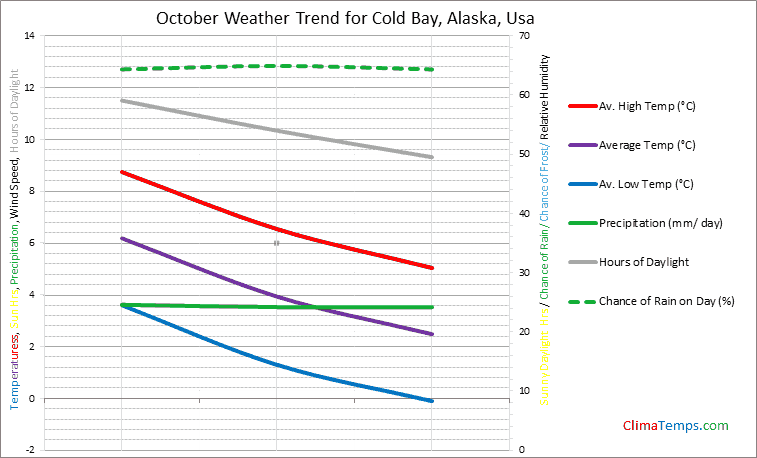 Graph of weather in Cold Bay, Alaska in October