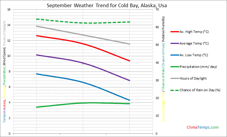 Graph of weather in Cold Bay, Alaska in September