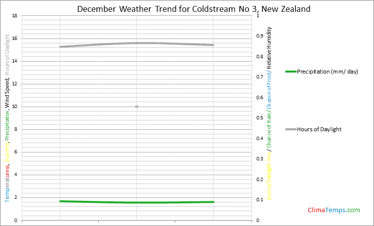 Graph of weather in Coldstream No 3 in December