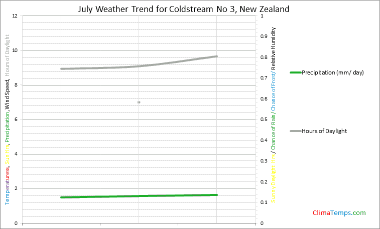 Graph of weather in Coldstream No 3 in July