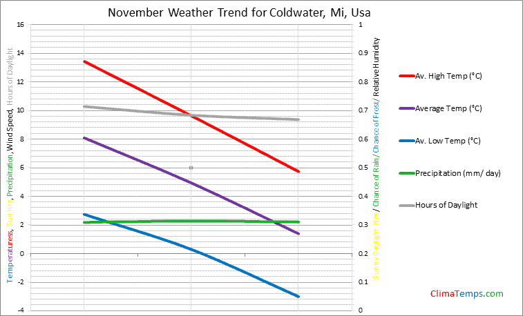 Graph of weather in Coldwater, Mi in November