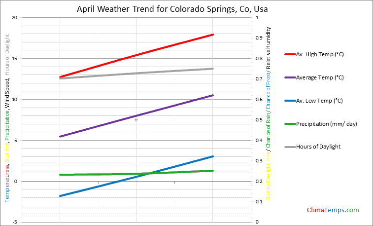 Graph of weather in Colorado Springs, Co in April